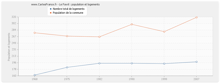 Le Favril : population et logements